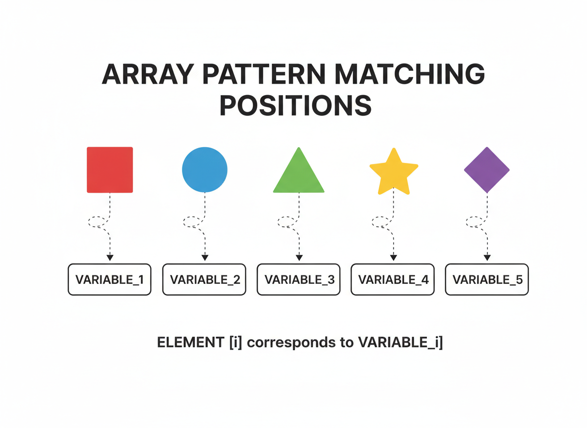 Det grundlæggende i destructuring af arrays og objekter — illustration 2