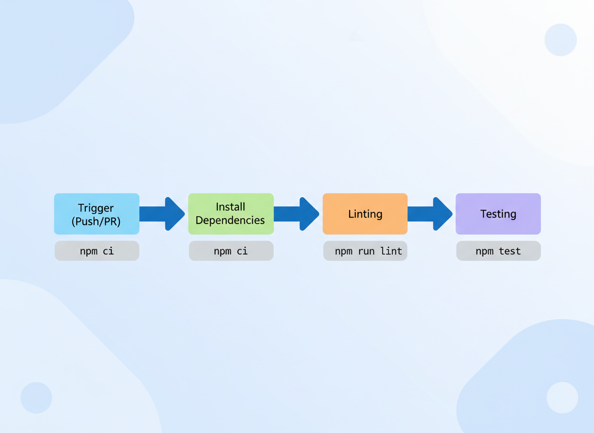 Fundamentos de CI: ejecutar lint y test en cada push — ilustración 4