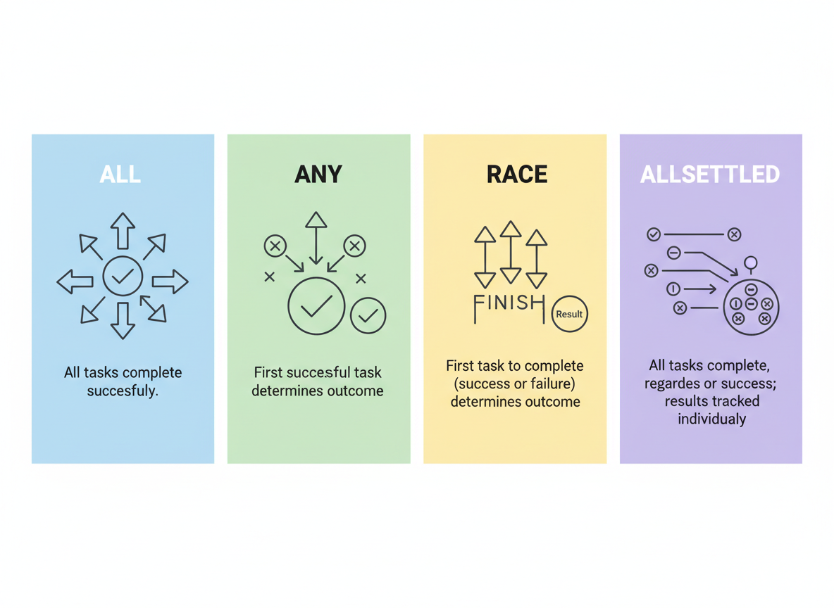 Promise.all / any / race / allSettled — اختيار الأداة المناسبة — رسم توضيحي 1